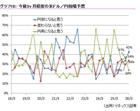 グラフ18: 今後3ヶ月程度の米ドル/円相場予想