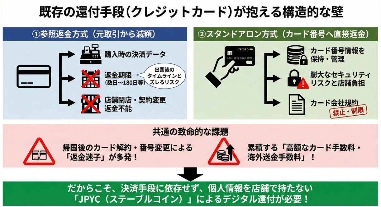 既存の還付手段(クレジットカード)が抱える構造的な壁
