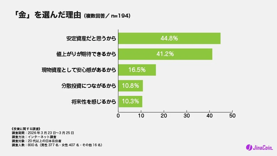 「金」を選んだ理由 (複数回答 / n=194)