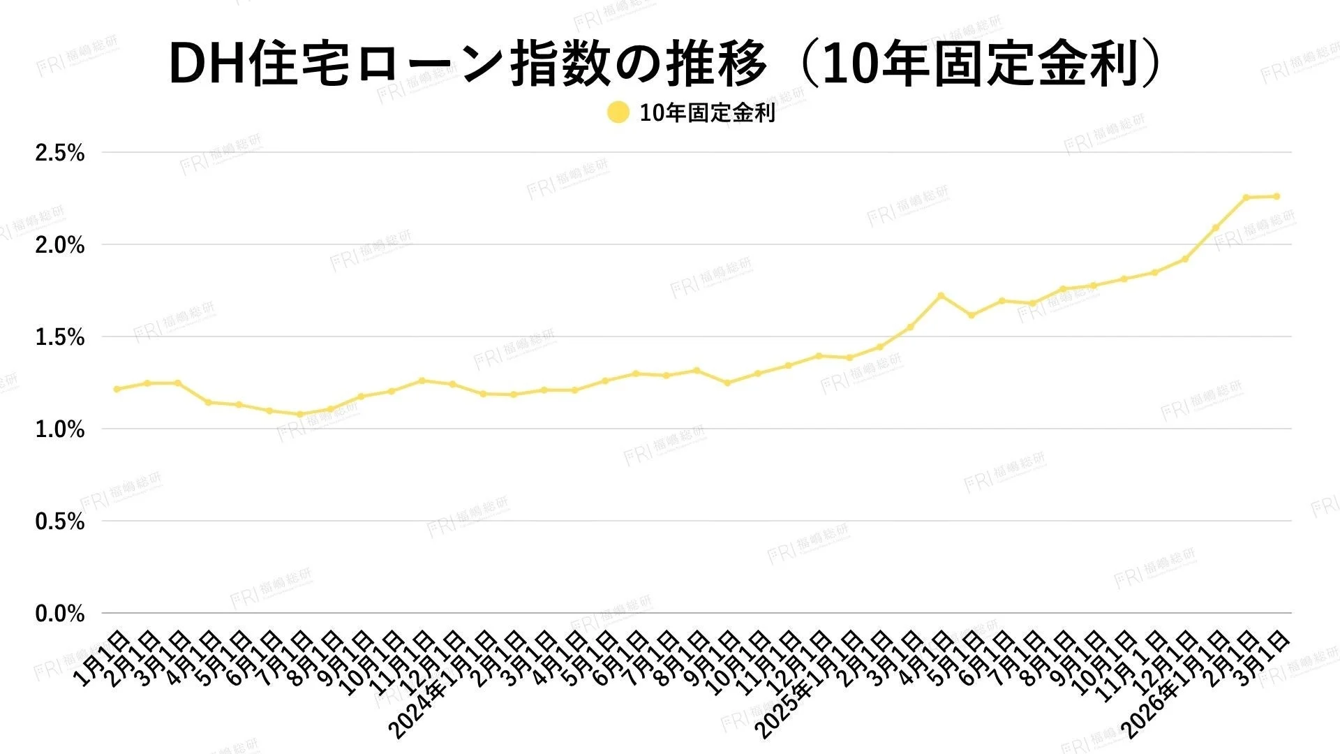 DH住宅ローン指数の推移(10年固定金利)