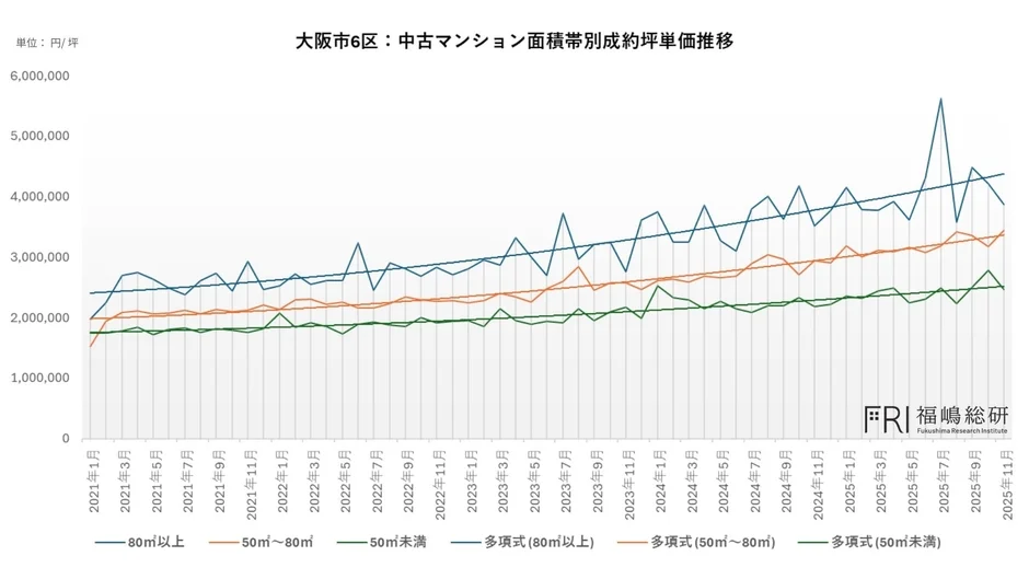 大阪市6区：中古マンション面積帯別成約坪単価推移
