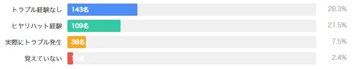 トラブル経験の有無に関するアンケート結果を棒グラフ形式で示した画像です。トラブル経験なしが最多で、ヒヤリハット経験、実際にトラブル発生と続き、それぞれの回答者数と割合が示されています。