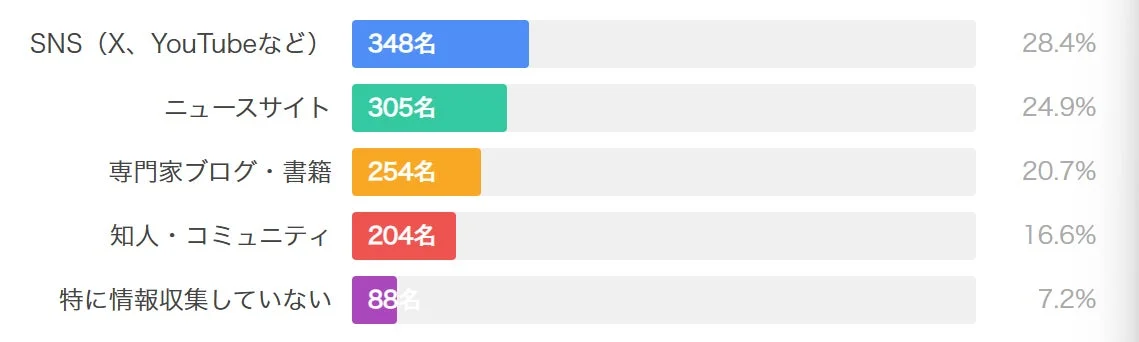 情報収集源に関するアンケート結果を示す棒グラフです。SNSが最も多く348名（28.4%）、次いでニュースサイトが305名（24.9%）となっています。専門家ブログ・書籍、知人・コミュニティが続き、特に情報収集していない人は88名（7.2%）です。