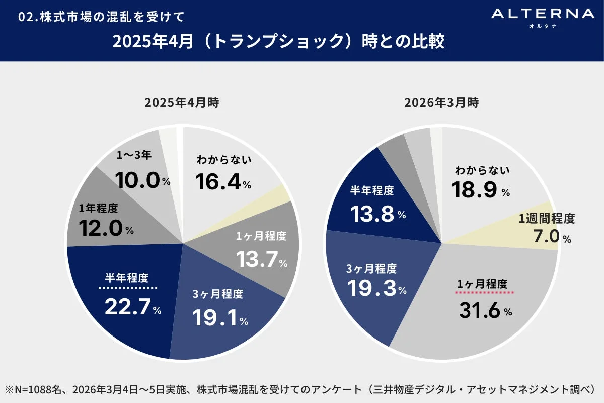 市場混乱期間比較
