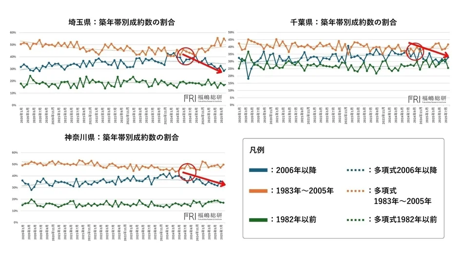 三県：築年帯別成約数の割合
