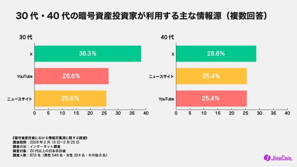 30代・40代の暗号資産投資家が利用する主な情報源 (複数回答)