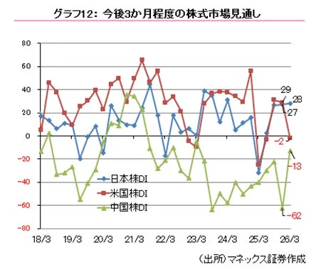 グラフ12: 今後3か月程度の株式市場見通し