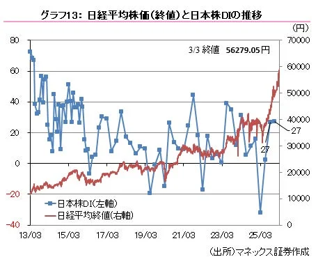 グラフ13: 日経平均株価(終値)と日本株DIの推移 (円)