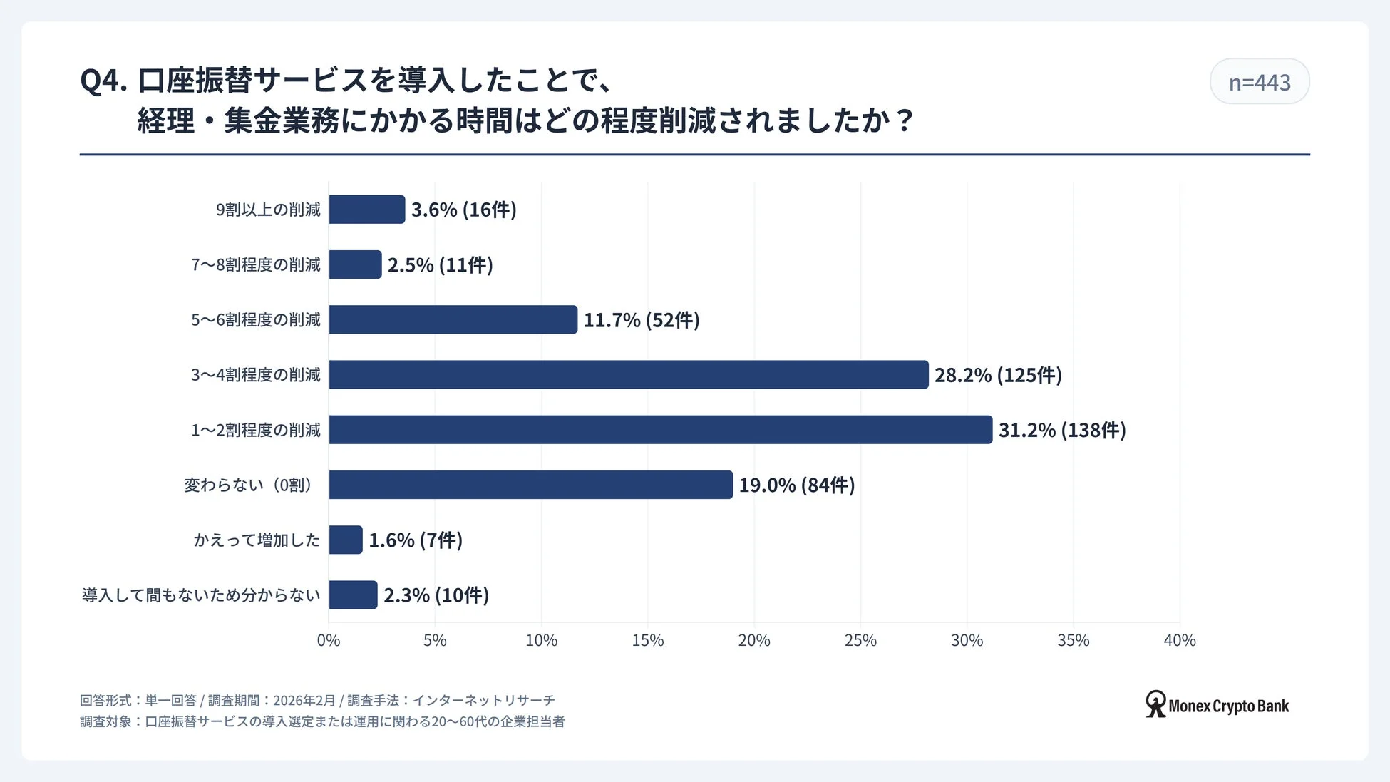 経理・集金業務時間削減効果