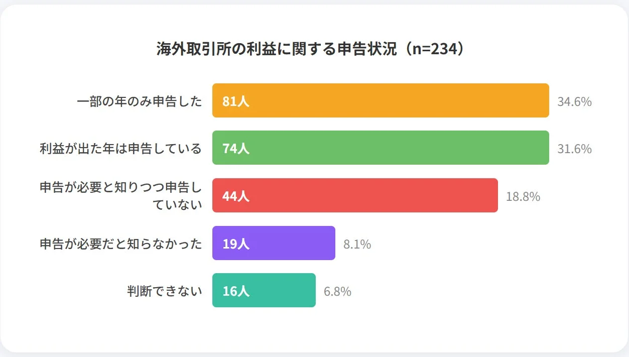 海外取引所の利益に関する申告状況 (n=234)