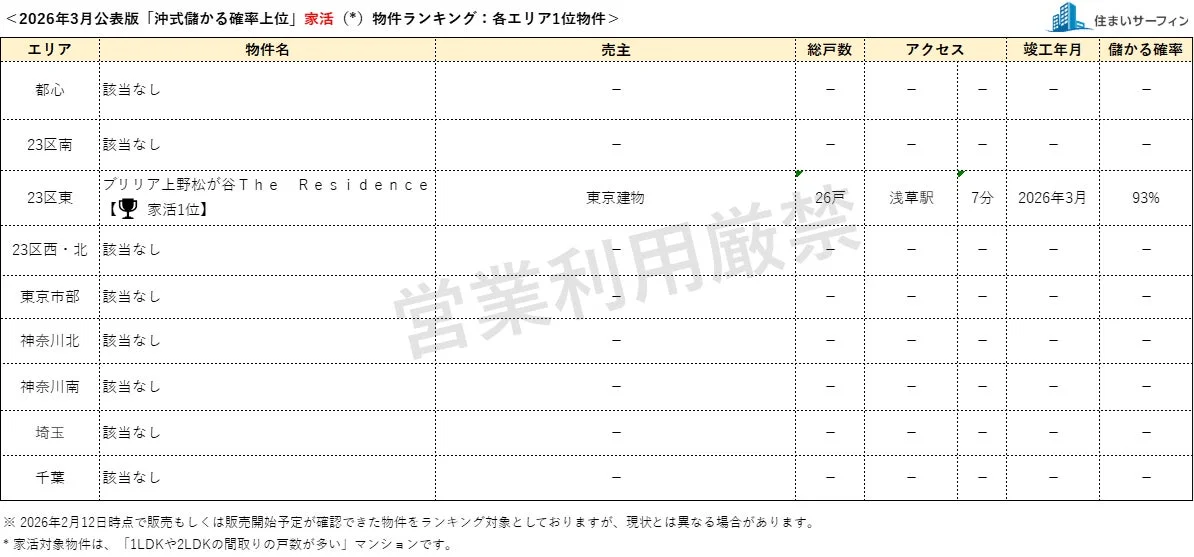 2026年3月公表版 「沖式儲かる確率上位」 家活物件ランキング: 各エリア1位物件