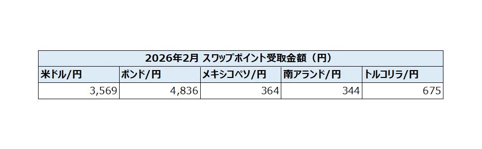 2026年2月 スワップポイント受取金額 (円) 米ドル/円 3,569 ポンド/円 4,836 メキシコペソ/円 364 南アランド/円 344 トルコリラ/円 675