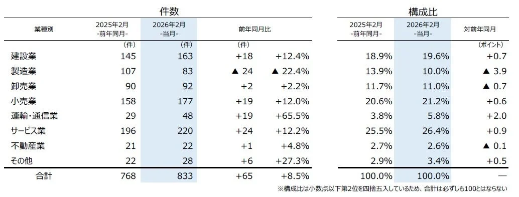 業種別倒産件数