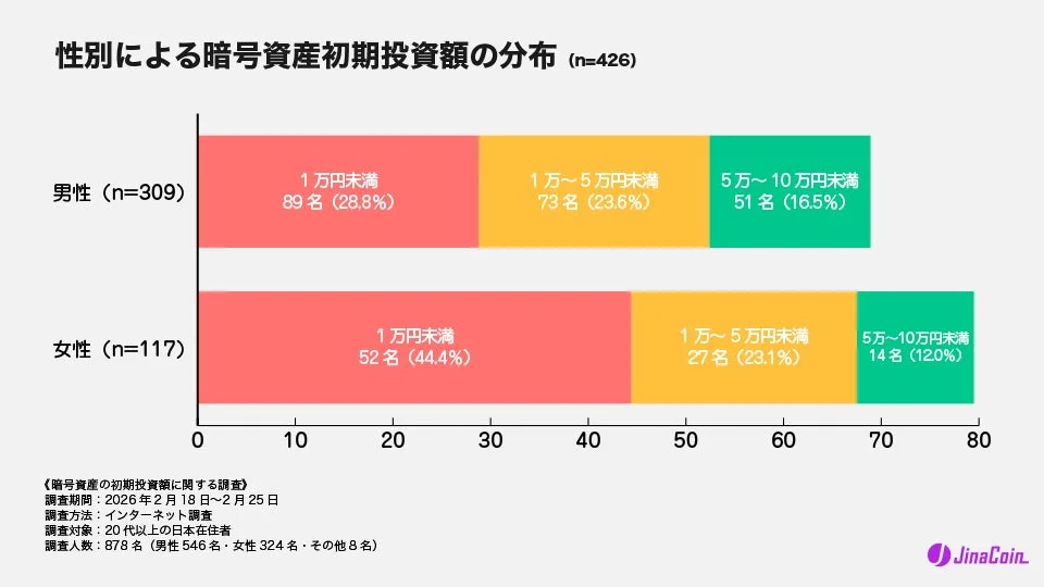 性別による暗号資産初期投資額の分布 (n=426)