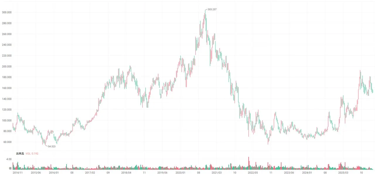 アリババ株価チャート