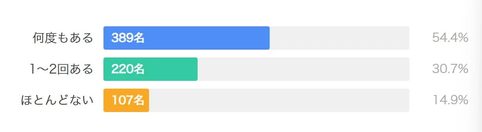 ある質問へのアンケート結果を示す棒グラフです。「何度も」「1～2回ある」「ほとんどない」の3つの回答選択肢に対して、回答者数と割合が示されています。