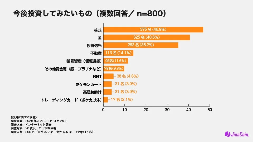 今後投資してみたいもの (複数回答 / n=800)