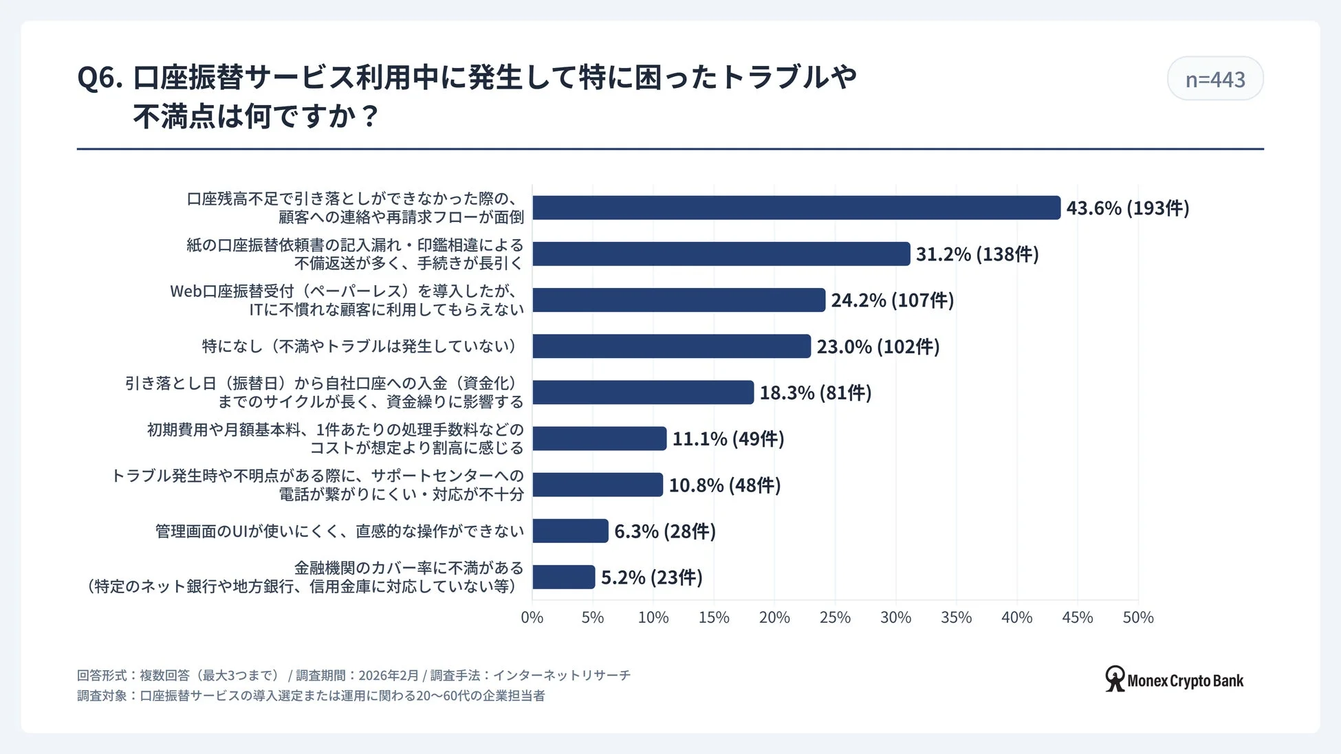 運用中の不満・トラブル