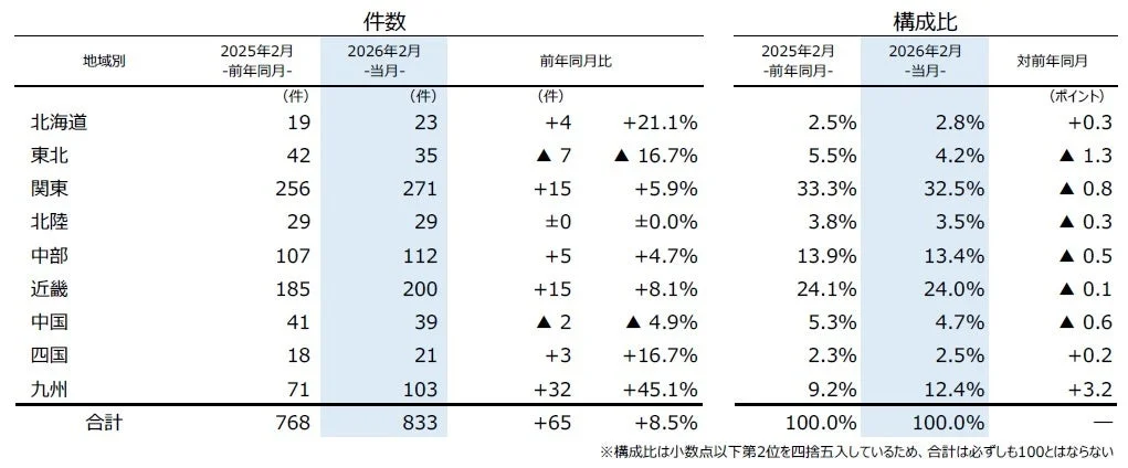 地域別倒産件数
