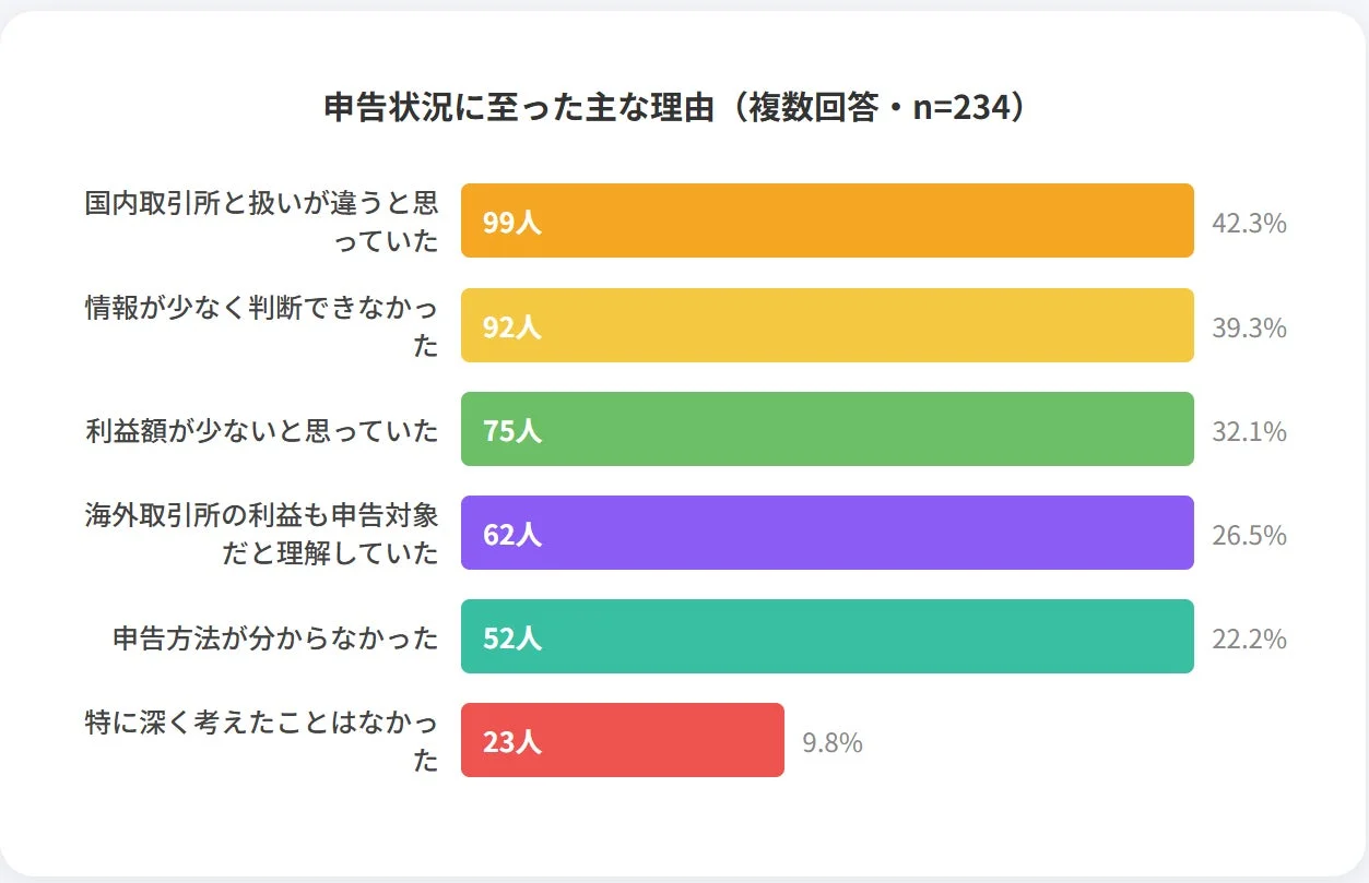 申告状況に至った主な理由 (複数回答・n=234)