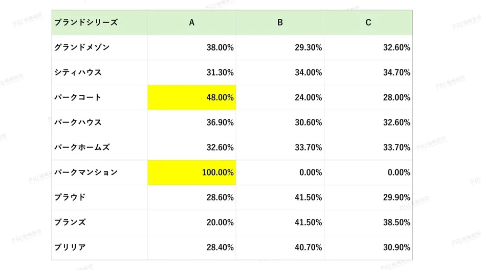 ブランドシリーズのパーセンテージ比較表