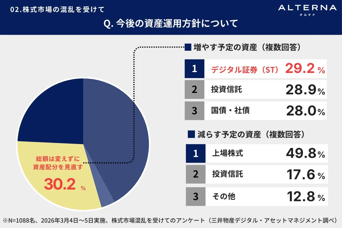 資産配分見直し