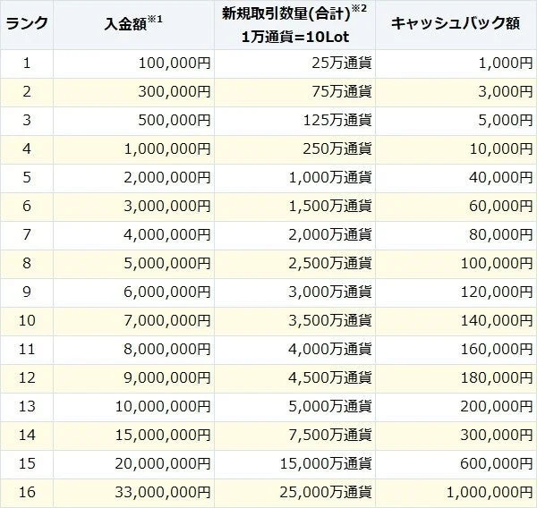 キャッシュバック額ランク表