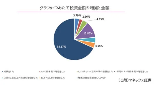 グラフ9:つみたて投資金額の増減と金額