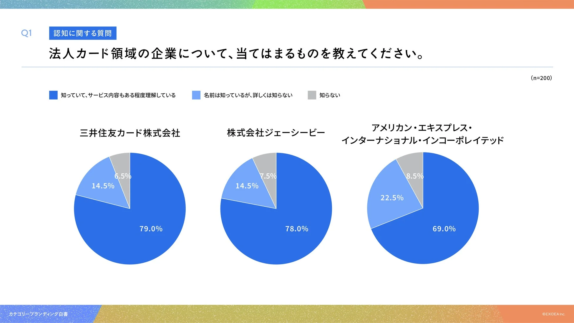 法人カード領域の企業認知度