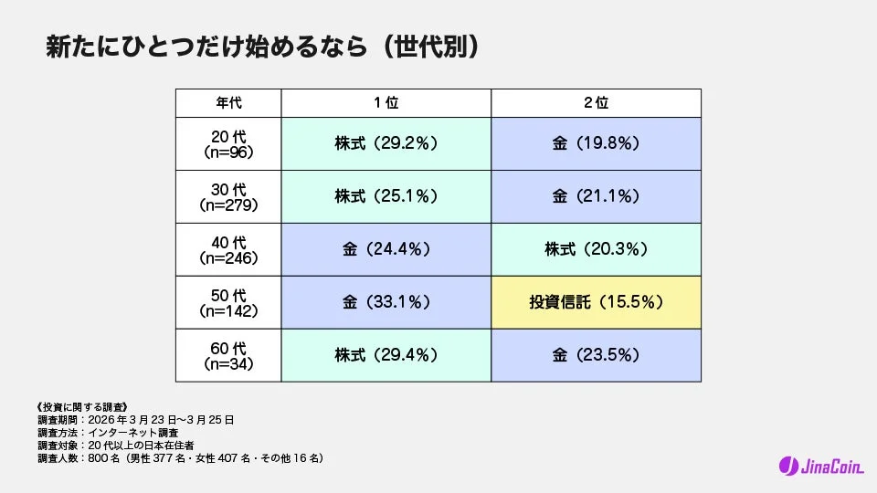 新たにひとつだけ始めるなら (世代別)