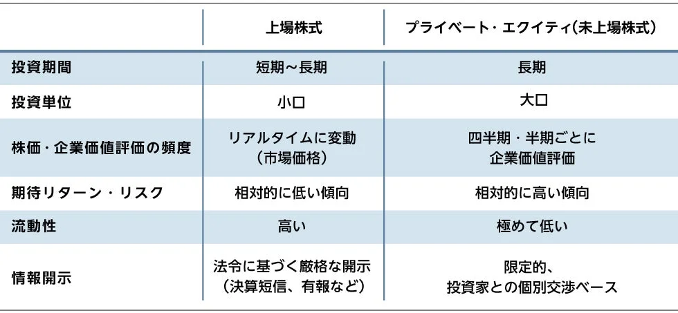 上場株式とプライベート・エクイティ(未上場株式)の一般的な違い