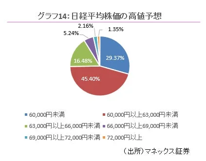 グラフ14: 日経平均株価の高値予想