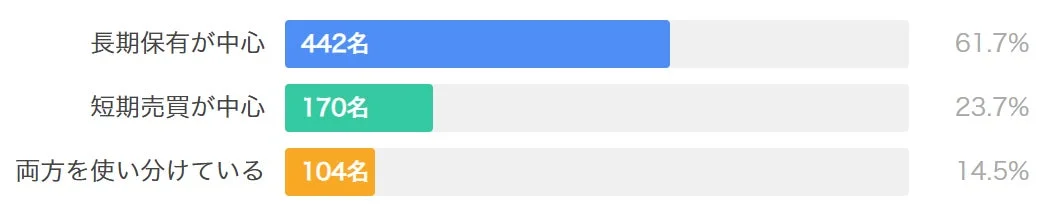 投資家の保有期間に関するアンケート結果を示す棒グラフです。長期保有が中心の人が最も多く61.7%を占め、短期売買が中心の人が23.7%、両方を使い分けている人が14.5%となっています。