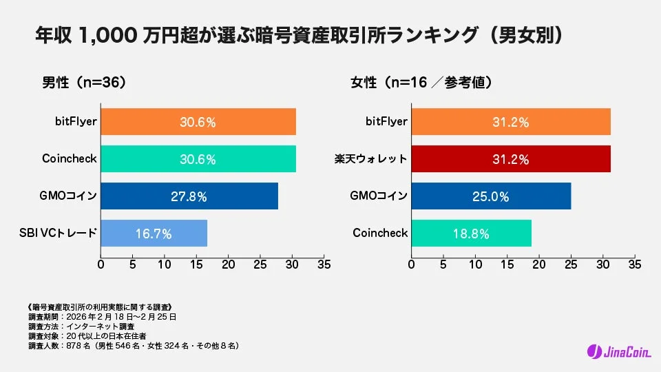 年収 1,000 万円超が選ぶ暗号資産取引所ランキング (男女別)