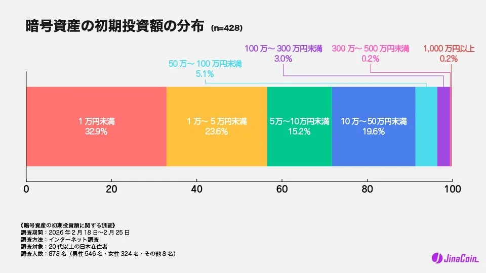 暗号資産の初期投資額の分布 (n=428)