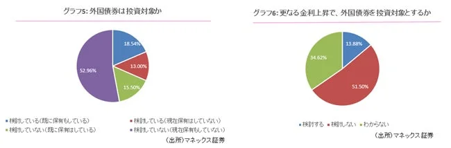 グラフ5: 外国債券は投資対象か グラフ6: 更なる金利上昇で、外国債券を投資対象とするか