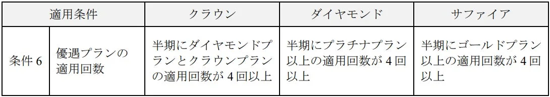 改定後の適用条件 b．お客さまからの申し込みにより適用になる場合