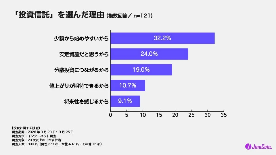 「投資信託」を選んだ理由 (複数回答 / n=121)