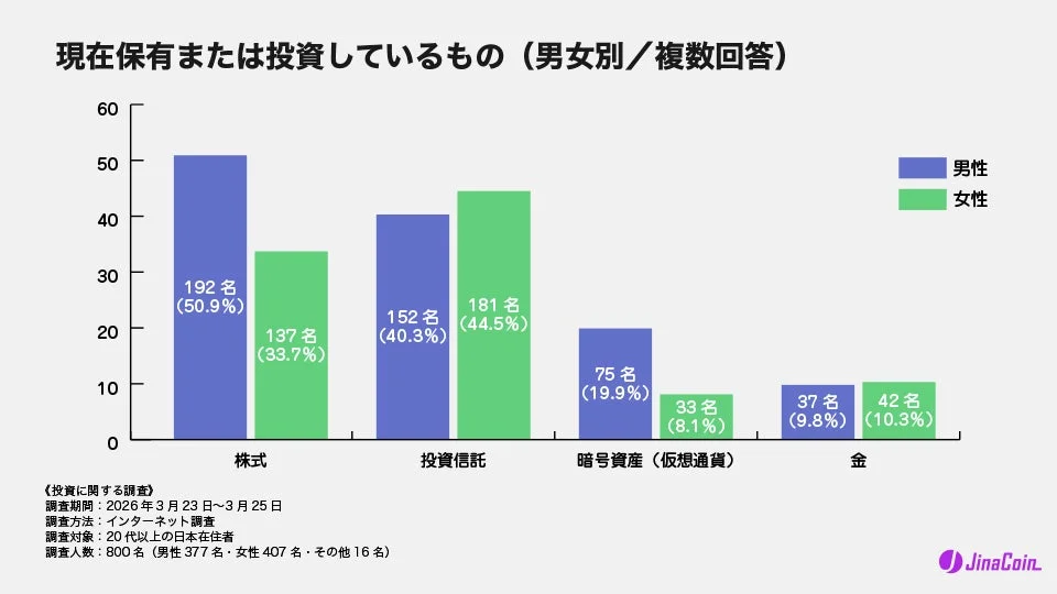 現在保有または投資しているもの (男女別/複数回答)