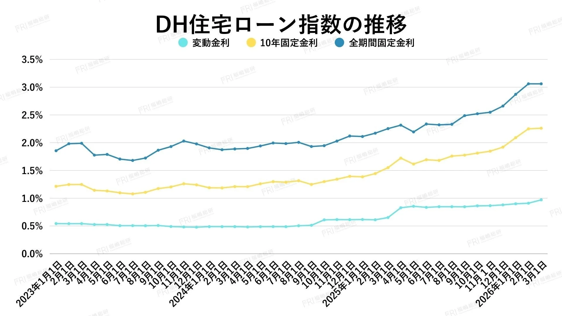 DH住宅ローン指数の推移(変動金利、10年固定金利、全期間固定金利)