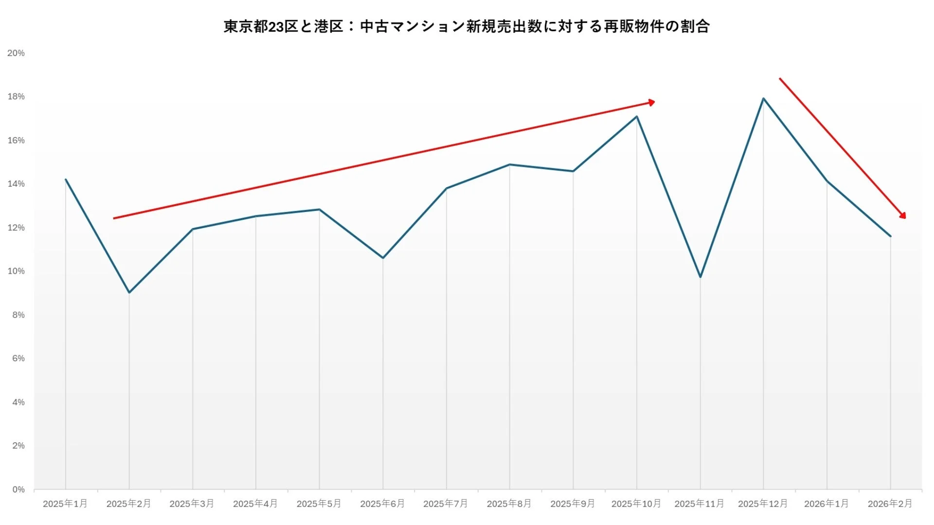 東京都23区と港区: 中古マンション新規売出数に対する再販物件の割合