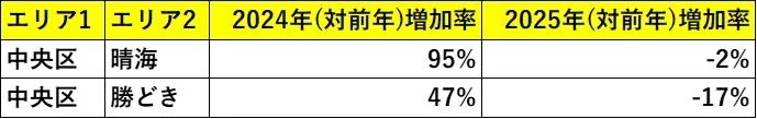 中央区の晴海と勝どきにおける再販マンション増加率