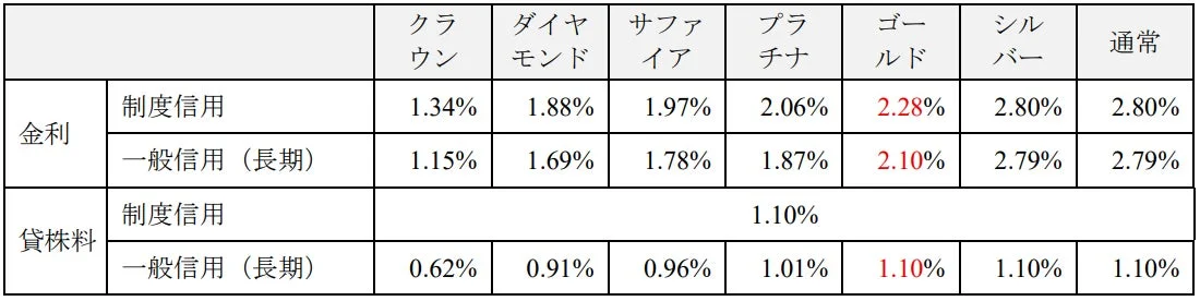引き下げ後の金利・貸株料（年率）
