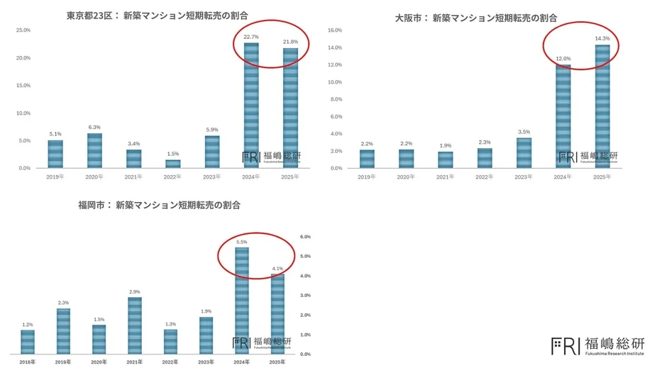 東京都23区、大阪市、福岡市における新築マンションの短期転売割合