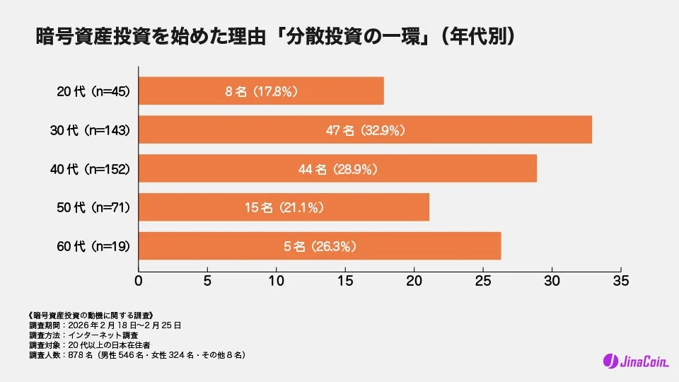 暗号資産投資を始めた理由 「分散投資の一環」(年代別)