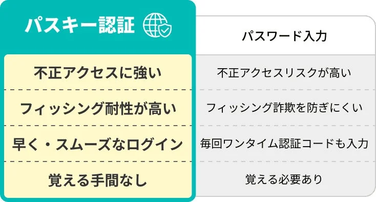 パスキー認証とパスワード入力の比較