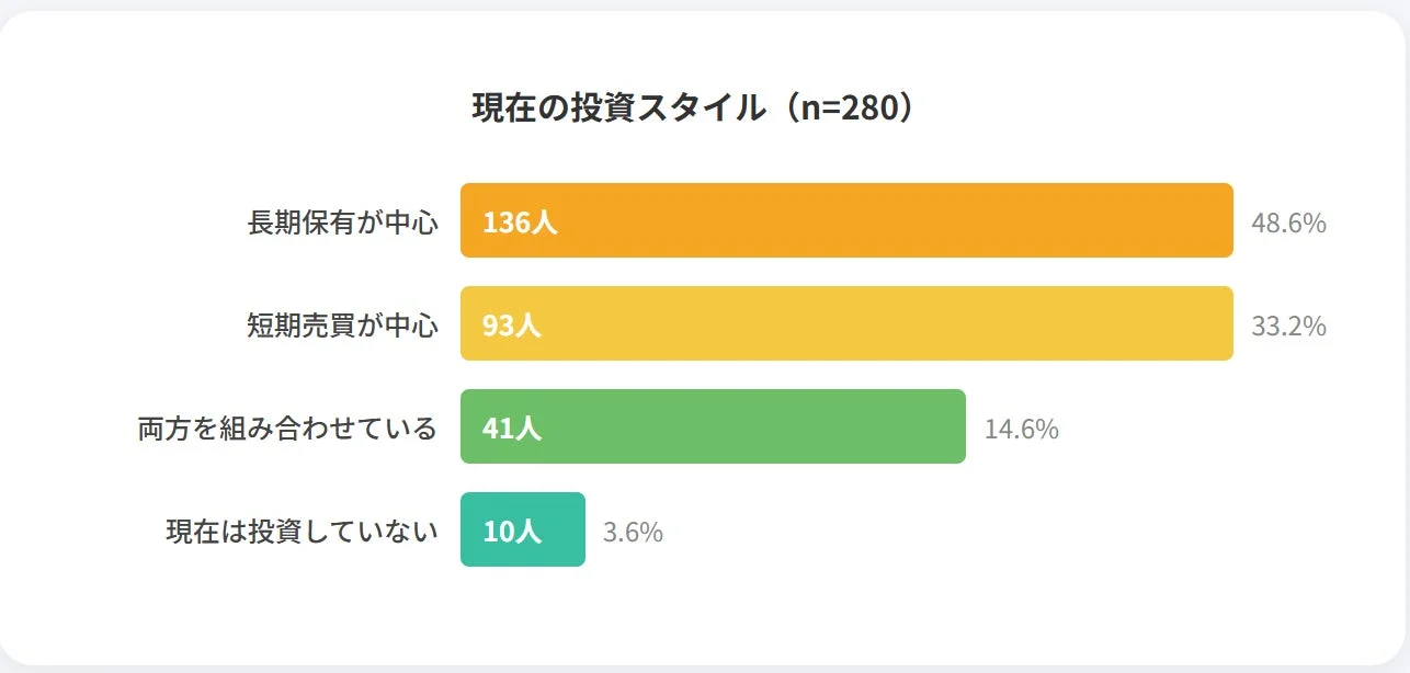 現在の投資スタイル