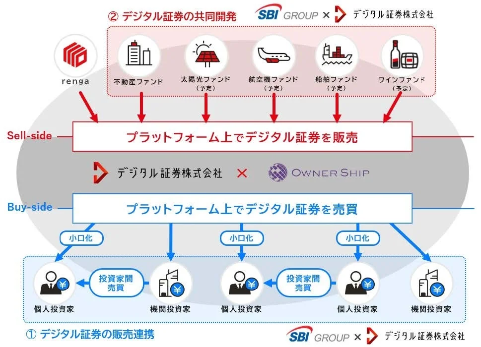デジタル証券の共同開発・販売連携スキーム
