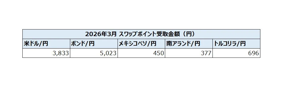 2026年3月 スワップポイント受取金額 (円) 米ドル/円 3,833 ポンド/円 5,023 メキシコペソ/円 450 南アランド/円 377 トルコリラ/円 696