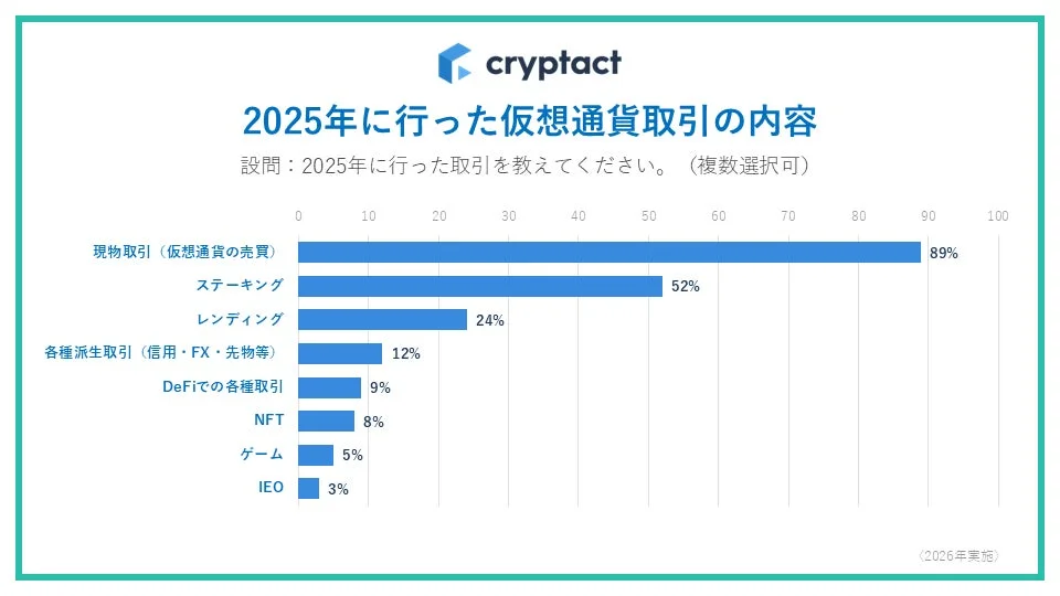 2025年に行った仮想通貨取引の内容